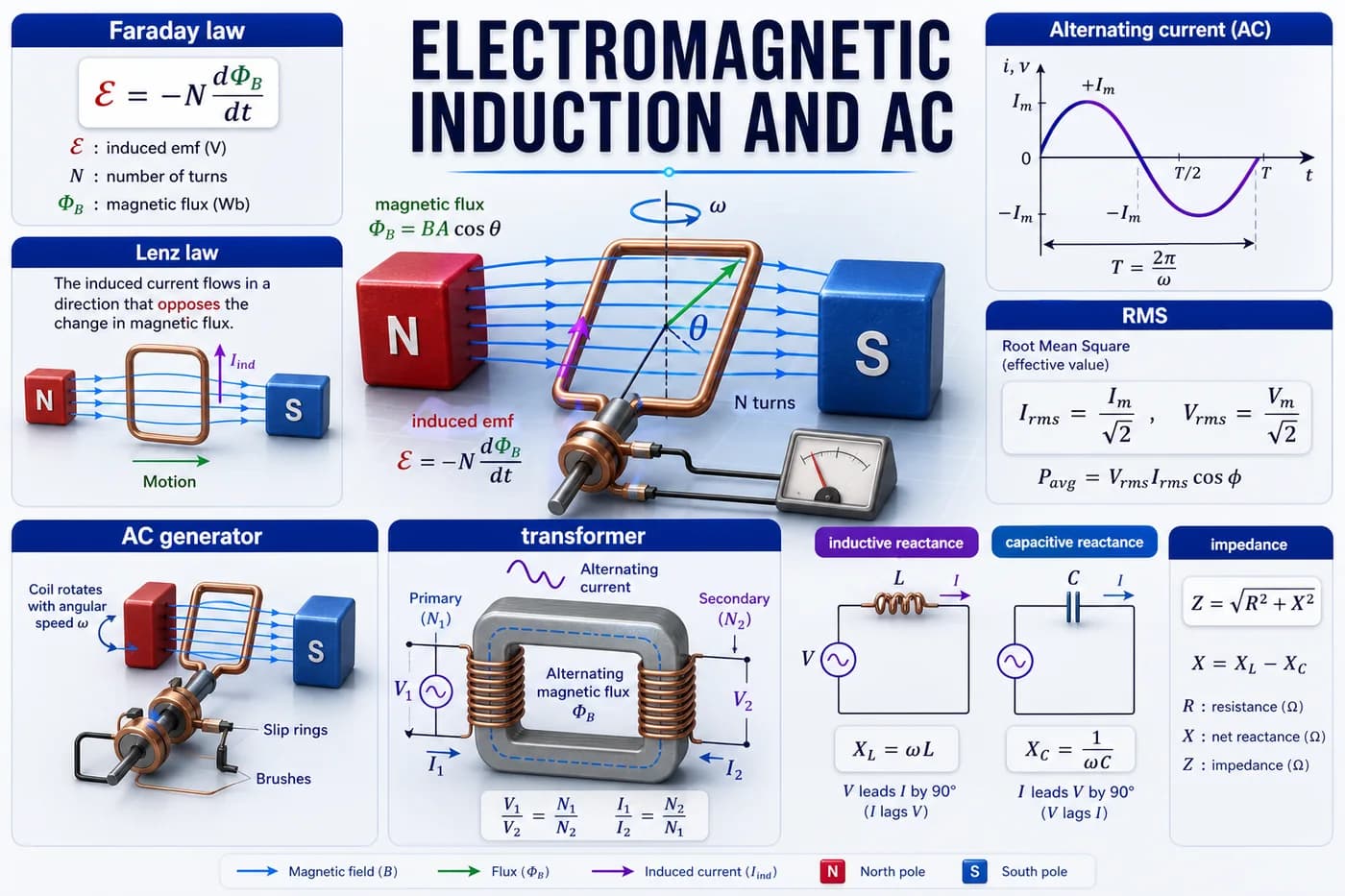 3D physics visual showing Faraday law, Lenz law, changing magnetic flux, induced emf, AC generator, transformer, and RMS waveform